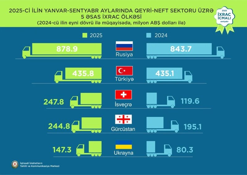 Azərbaycanın ən çox məhsul ixrac etdiyi ölkələr - CƏDVƏL