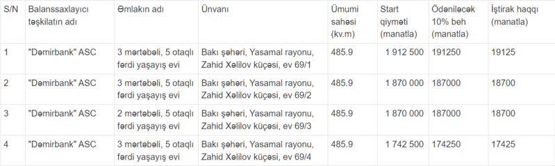 Azərbaycanda bağlanan bankın daşınmaz əmlakı 7 milyon manata satışa çıxarıldı