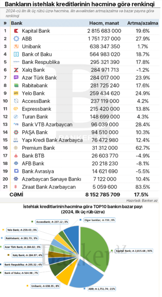 İstehlak kreditlərinə görə RENKİNQ: bazar payı və dinamika (01.10.2024)