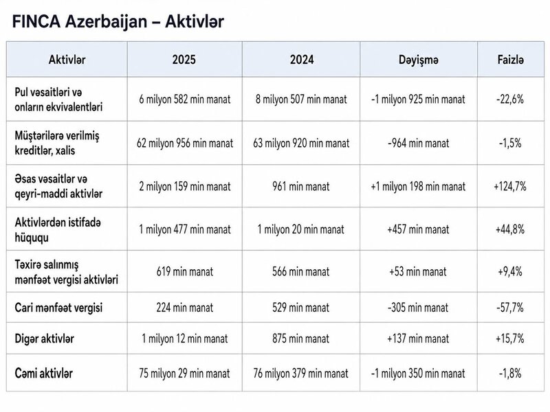 İnvestorlara milyonlarla manat borcu olan 