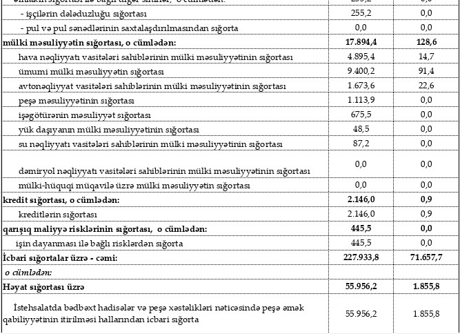 Azərbaycanda həcmi 850 milyon manata yaxınlaşmış bazar