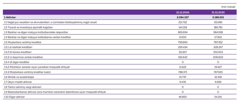 Azər Türk Bankın maliyyə vəziyyəti məlum olub