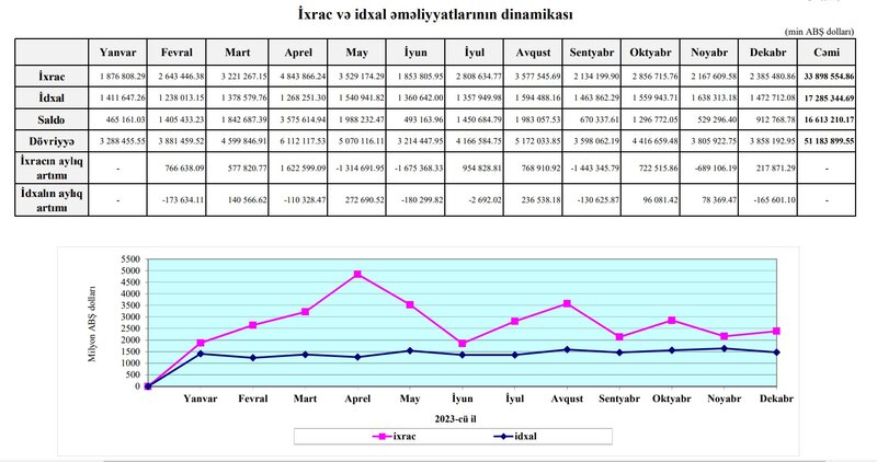 Azərbaycanın xarici ticarət dövriyyəsi azaldı - İDXAL ARTIB, İXRAC AZALIB