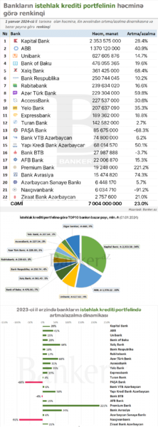 İstehlak kreditləri: həcmi, bazar payı və illik dinamikasına görə RENKİNQİ (01.01.2024)