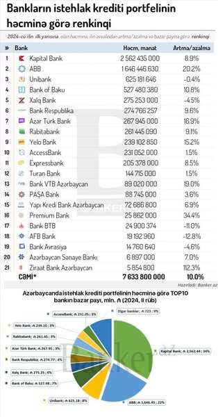 Bankların istehlak kreditlərinin RENKİNQİ: həcmi, dinamikası və bazar payı (01.07.2024)