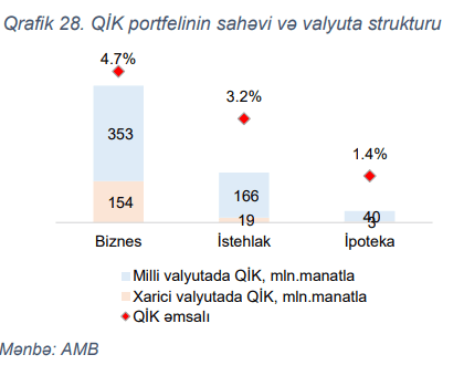 Mərkəzi Bank deyir ki, ölkədə bank kreditləri üçün risklər azalır