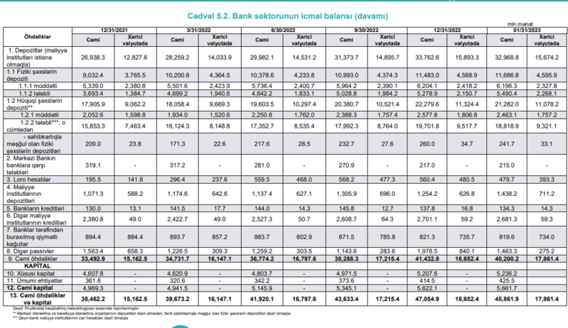 Azərbaycanda bank sektoru 2023-cü ilin ilk ayında kiçildi