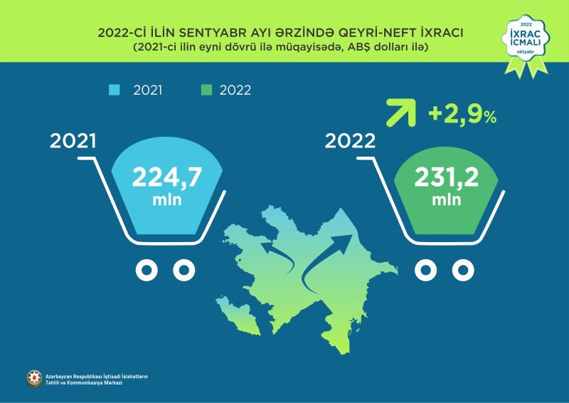 Azərbaycanda 9 ay ərzində qeyri-neft sektoru üzrə ixrac 17% artıb