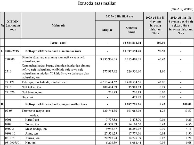 Azərbaycanın gəlirləri xam neft üzrə azalıb, qaz və elektrik enerjisi üzrə artıb