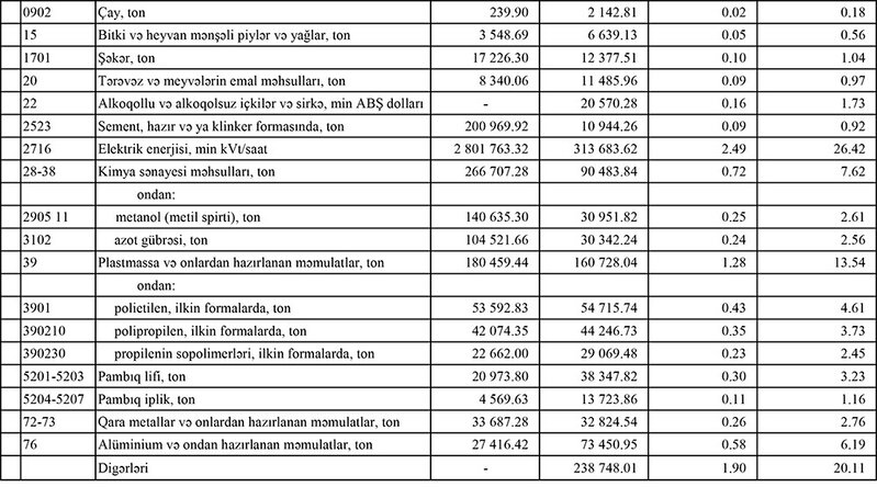 Azərbaycanın gəlirləri xam neft üzrə azalıb, qaz və elektrik enerjisi üzrə artıb