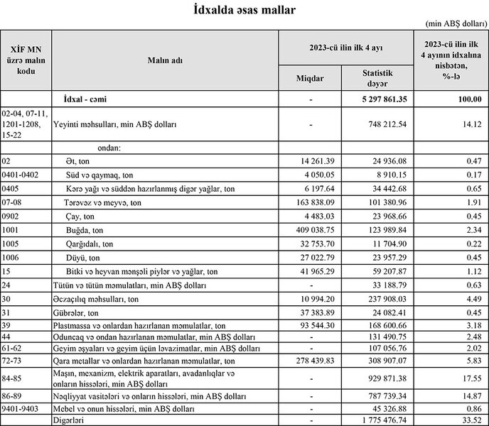 Azərbaycanın gəlirləri xam neft üzrə azalıb, qaz və elektrik enerjisi üzrə artıb