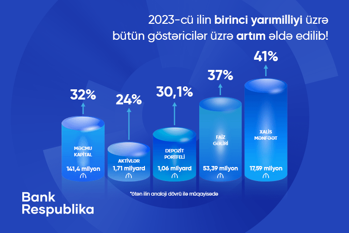 Bank Respublika bütün maliyyə göstəriciləri üzrə artım nümayiş etdirib