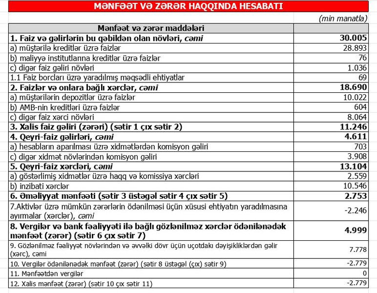 2023-cü ildə Bank BTB-nin əməliyyat mənfəəti 3,3 dəfə artıb