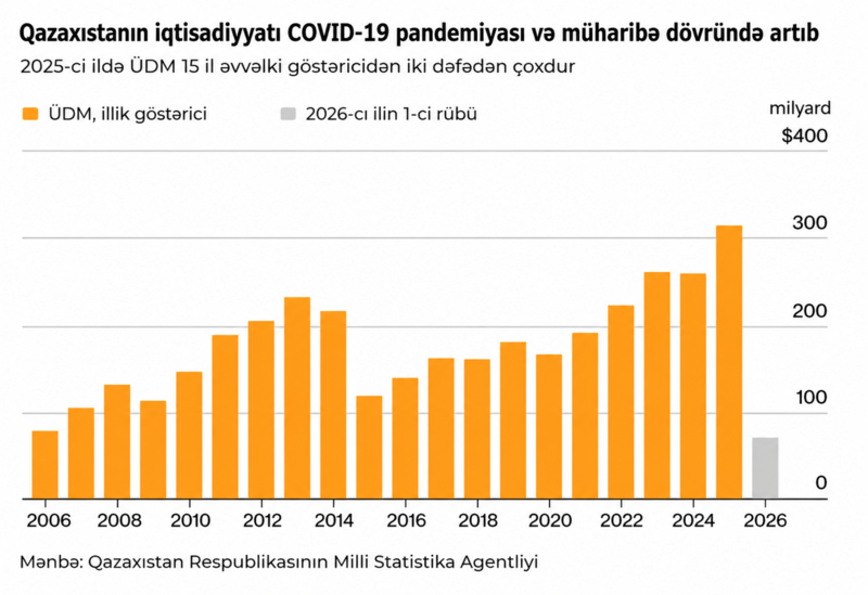 İki od arasında: Qazaxıstanın cəsarətli planı — yüksək texnologiyalı gələcək
