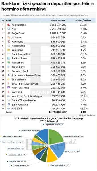 Əhalidən cəlb olunan depozitlər: həcmi, bazar payı və dinamikasına görə bankların RENKİNQİ (01.03.2025)