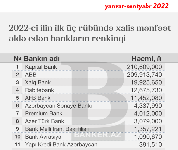 Xalis mənfəət/zərər edən bankların renkinqi – 2022-ci ilin ilk üç rübü (YENİLƏNİR)