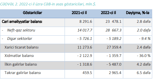 Azərbaycanın cari əməliyyatlar balansında .5 mlrd. profisit yaranıb