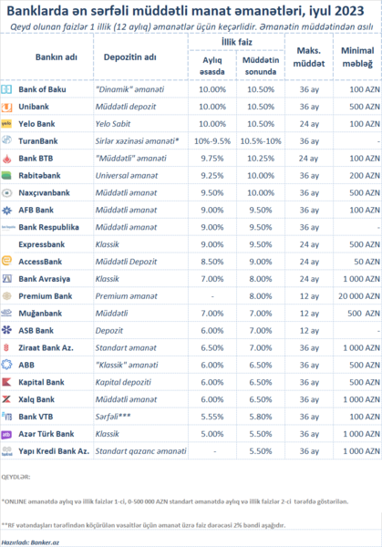 Banklarda ən sərfəli müddətli manat əmanətləri (iyul 2023)
