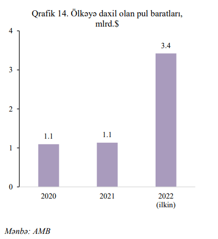 2022-ci ildə Azərbaycan əhalisinə xaricdən pul köçürmələr 3 dəfə artıb