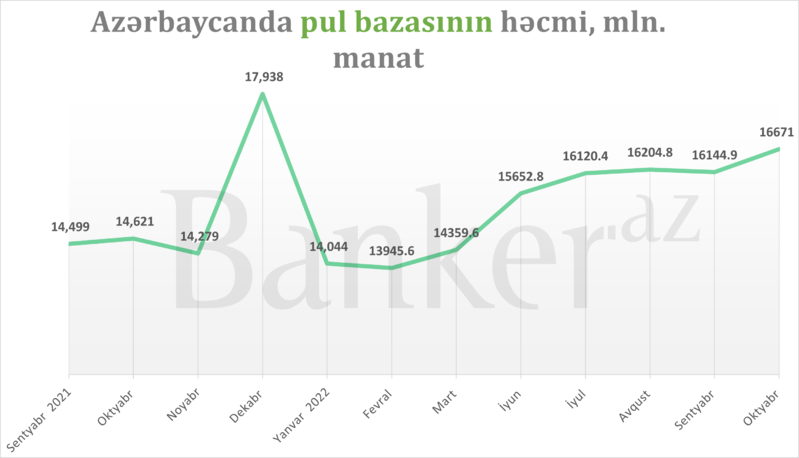 Azərbaycanda pul bazası yarım milyard artdı