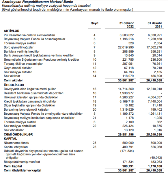 Mərkəzi Bankın aktivlərinin həcmi ₼31 milyarda çatıb