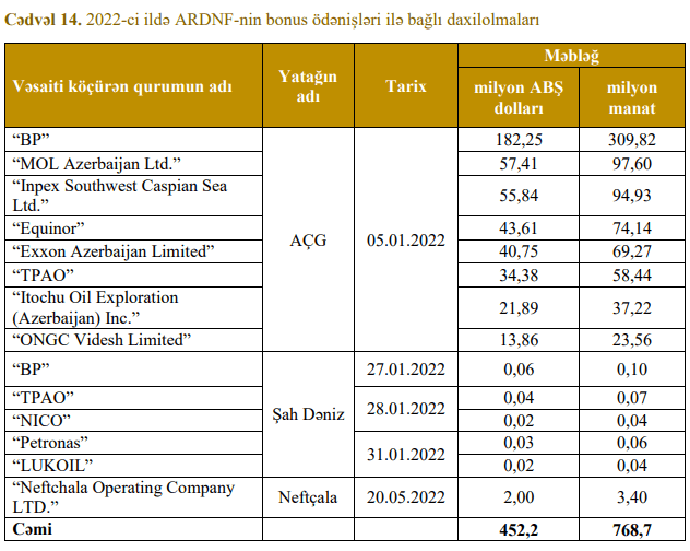 ARDNF-ə ötən il 2.2 milyonluq neft bonusları daxil olub