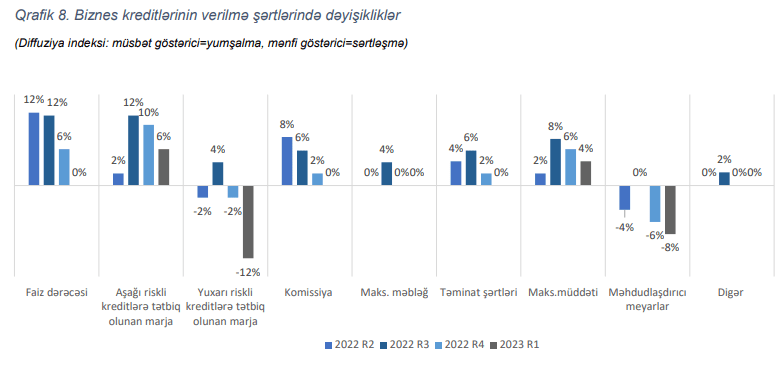 Azərbaycanda uçot faiz dərəcəsi biznes kreditlərinə sərtləşdirici təsir göstərir