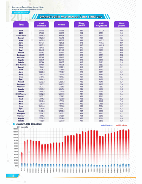 Naxçıvan Muxtar Respublikasında əmanətlərin dollarizasiyası artıb