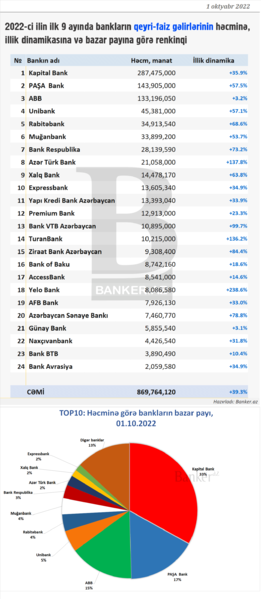 Bankların qeyri-faiz gəlirləri: həcm, illik dinamika və bazar payı (2022-ci ilin ilk üç rübü)