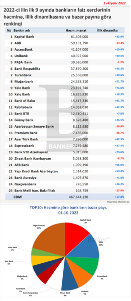 Bankların 2022-ci ilin ilk 9 ayına faiz xərcləri: Həcmi, dinamikası və bazar payı