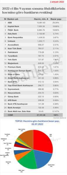 Bankların öhdəliklərinin həcminə görə RENKİNQİ (01.10.2022)