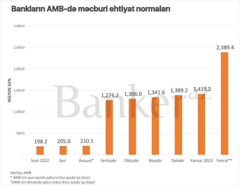 AMB-nin kreditləri 