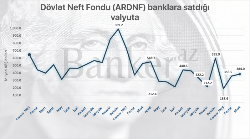 ARDNF-in cari ilin ilk rübündə hərraclardakı valyuta satışı uploads/news/213673e161-e1680166302603.png mlrd.-ı keçmədi – Son illərin minimumu