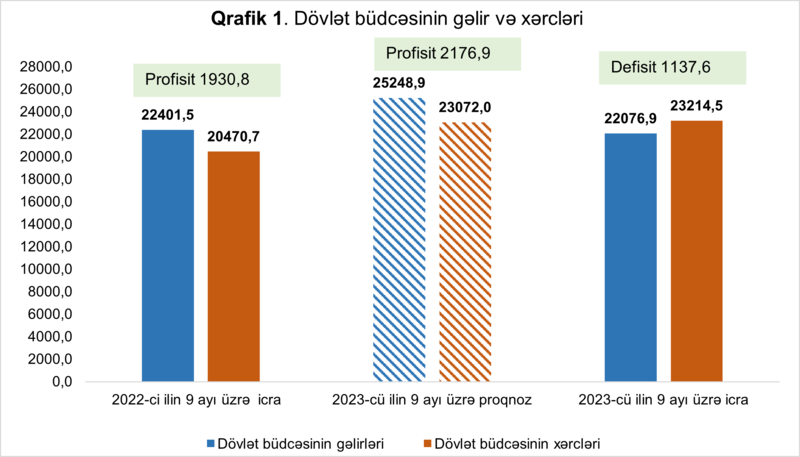 Maliyyə Nazirliyi 1,1 milyard manatdan çox kəsiri olan büdcə haqqında məlumatları açıqladı