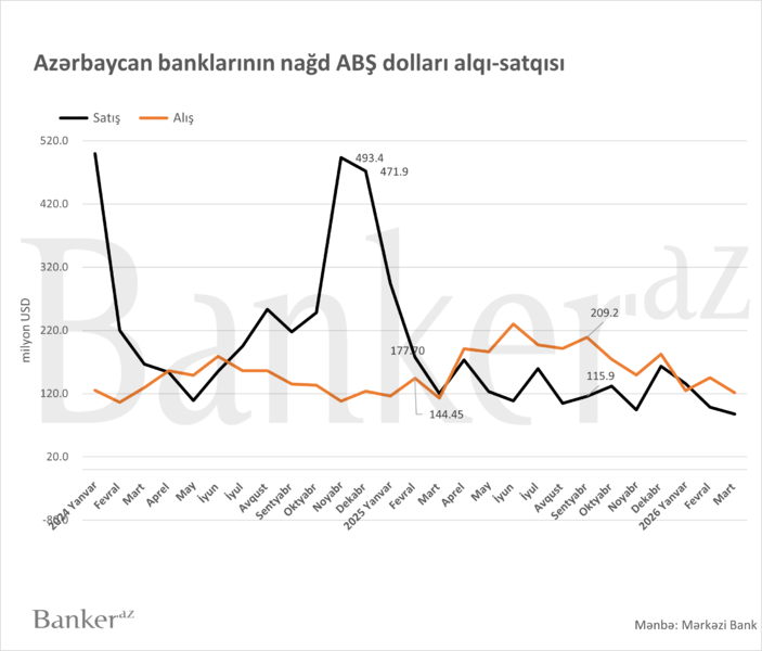 Son bir ildə əhali tərəfindən banklara nağd 6 mln. axın olub