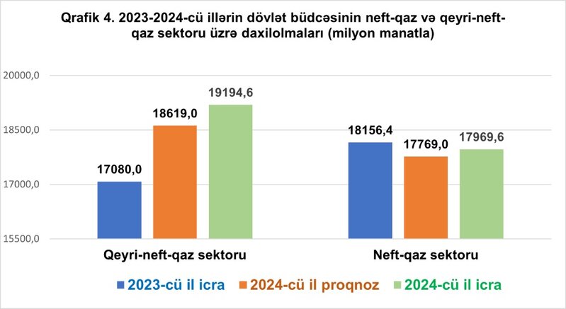 555,5 milyon manat kəsiri olan büdcə haqqında operativ məlumat