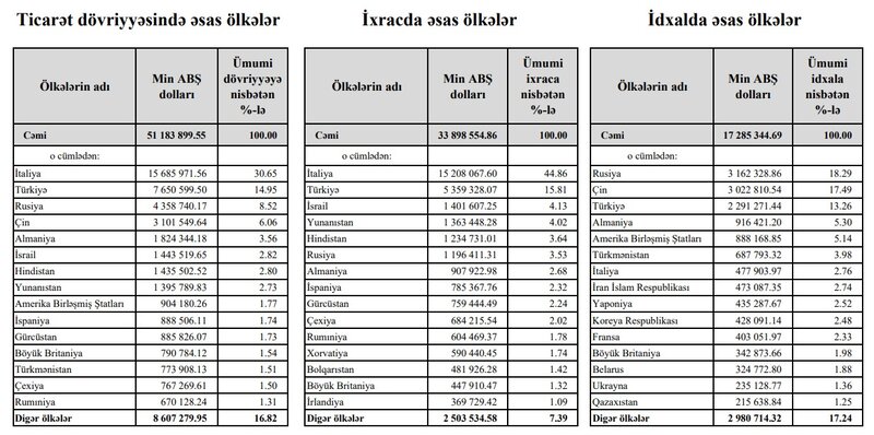 Ticarətdə Azərbaycan Rusiya qarşısında 2 milyard dollar mənfidədir