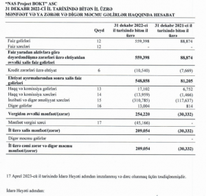 Məmməd Quliyevin ötən il 1 mln. qoyduğu BOKT biznesi xalis mənfəətə keçib