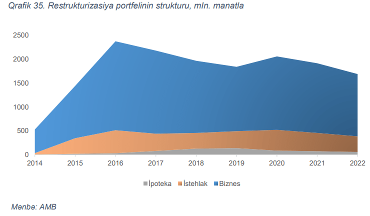 Azərbaycanda kreditlərin restrukturizasiya portfeli 12% azalıb