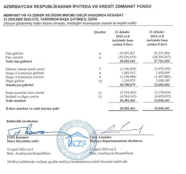 İpoteka və Kredit Zəmanəti Fondu 2022-ci ildə ₼20.5 mln. xalis mənfəət əldə edib