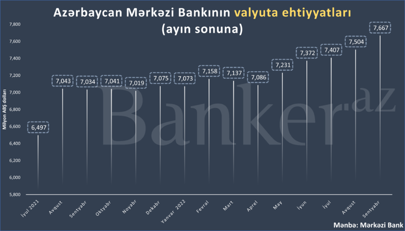 Azərbaycan Mərkəzi Bankının valyuta ehtiyatları .7 mlrd.-a çatdı