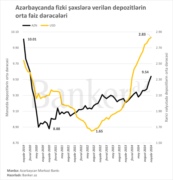 Əhaliyə təklif dilən depozit faizləri son 5 ilin maksimumuna qalxıb