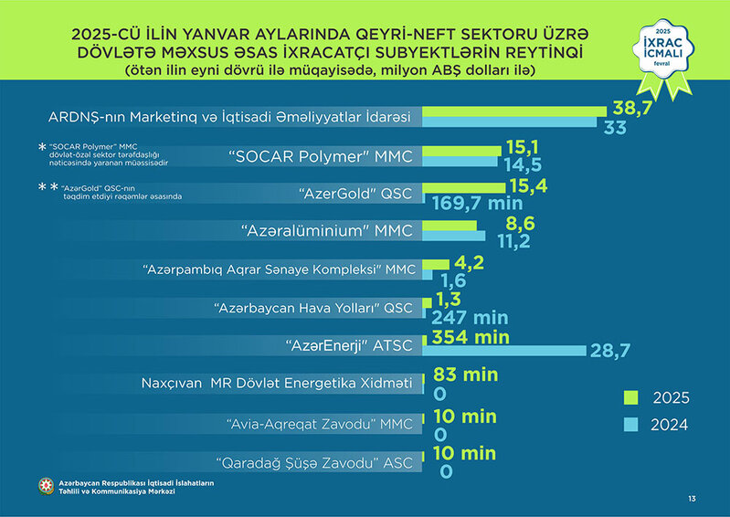 Qızıl 1-ci, karbamid 2-ci, xurma 3-cü yerdə qərarlaşıb - YANVARIN İXRAC RƏQƏMLƏRİ AÇIQLANDI