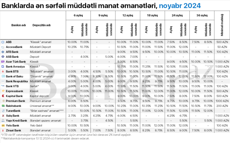 Bankların 6 aydan 36 ayadək ən sərfəli müddətli manat depozit təklifləri – SİYAHI (noyabr)