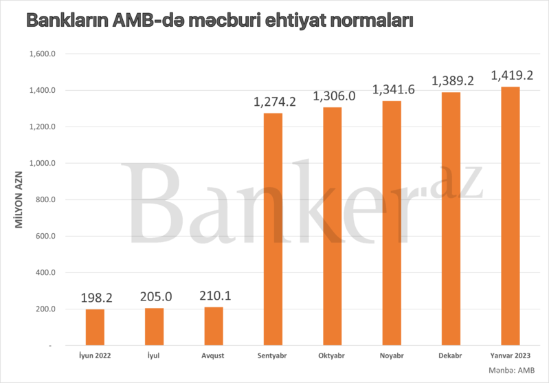 Bankların Mərkəzi Bankdakı məcburi ehtiyatları 1.42 mlrd. manata çatıb