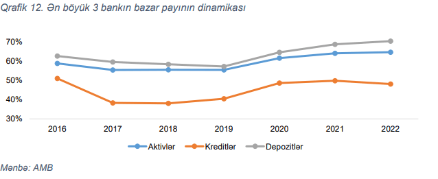 Azərbaycan Mərkəzi Bankı bank sektorunda təmərküzləşməsinin artdığını bir daha etiraf etdi