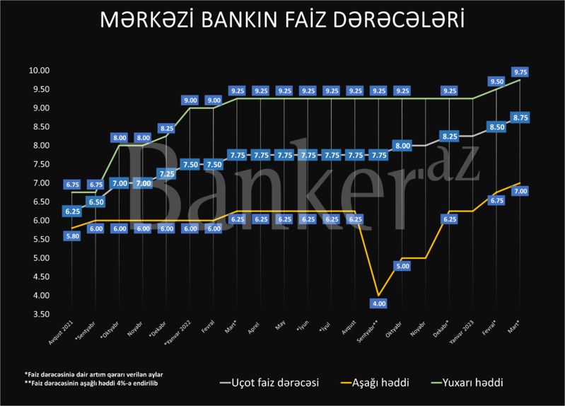 Mərkəzi Bank faizləri yenidən qaldırır