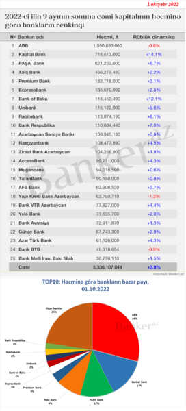 Bankların cəmi kapitallarının həcmi, dinamikası və bazar payına görə renkinqi (01.10.2022)