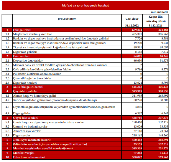 Kapital Bank 308 mln. manat xalis mənfəətlə ili tamamladı – Aktivlər 8 mlrd.-a çatdı