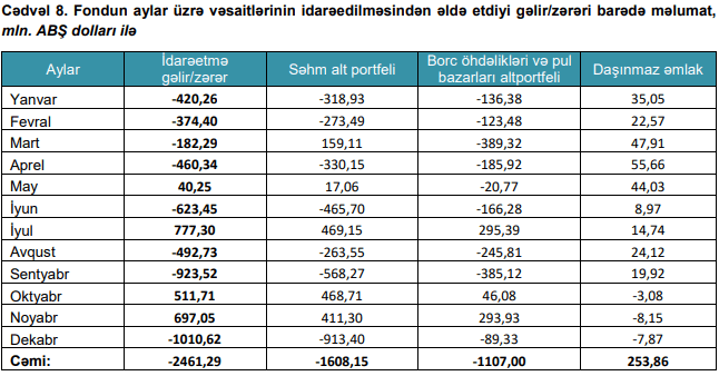 Dövlət Neft Fondu aktivlərinin idarəolunmasından ötən il .5 mlrd. zərər edib, lakin…